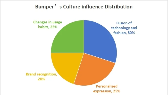 bumper's culture influence distribution