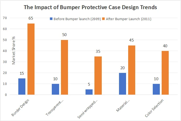the impact of bumper protective case design trends